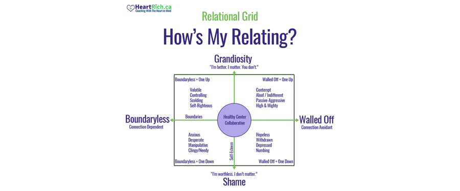 “How’s My Relating?” Understanding the Relational Grid