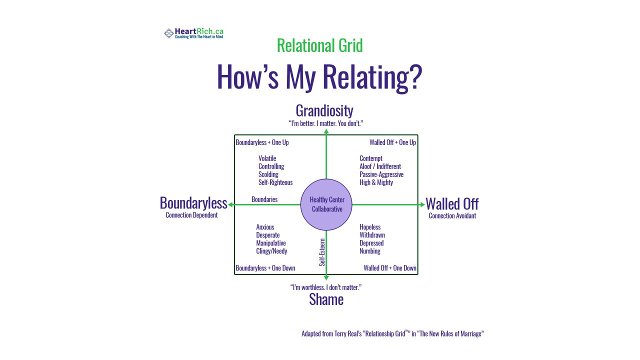 Using the Relational Grid for Building Better Relationships