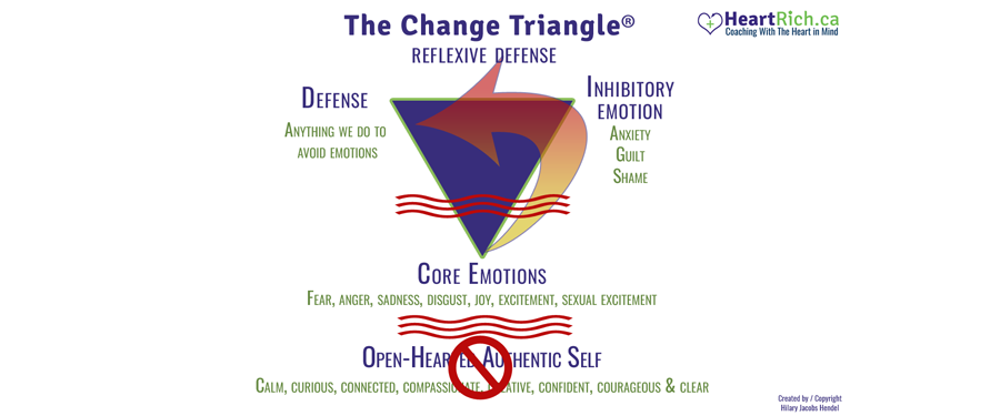 Using the Change Triangle to Liberate Your Emotions